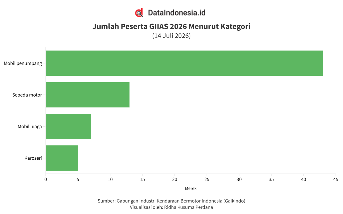 GIIAS 2026 Diikuti 68 Merek, Mobil Penumpang Mendominasi dengan Pangsa 63,24%