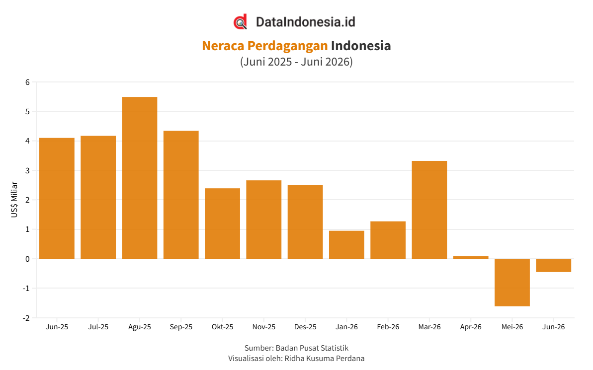Neraca Dagang RI Defisit US$450 Juta pada Juni 2026, Terjadi Dua Bulan Beruntun