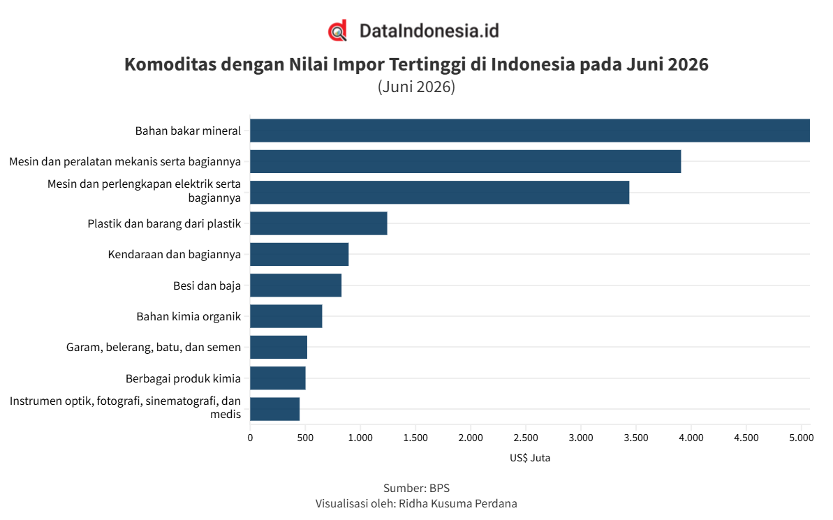Impor Juni 2026 Melonjak 34,27%, Intip Barang yang Paling Banyak Masuk ke RI