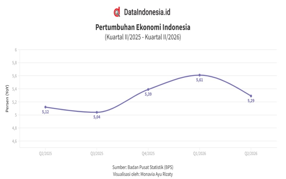 Ekonomi RI Tumbuh 5,29% Secara Tahunan pada Kuartal II/2026, Ini Rinciannya