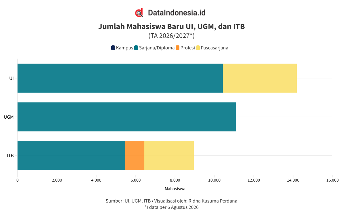 Mahasiswa Baru Sarjana ITB Didominasi Laki-laki, UGM Lebih Banyak Perempuan pada TA 2026/2027