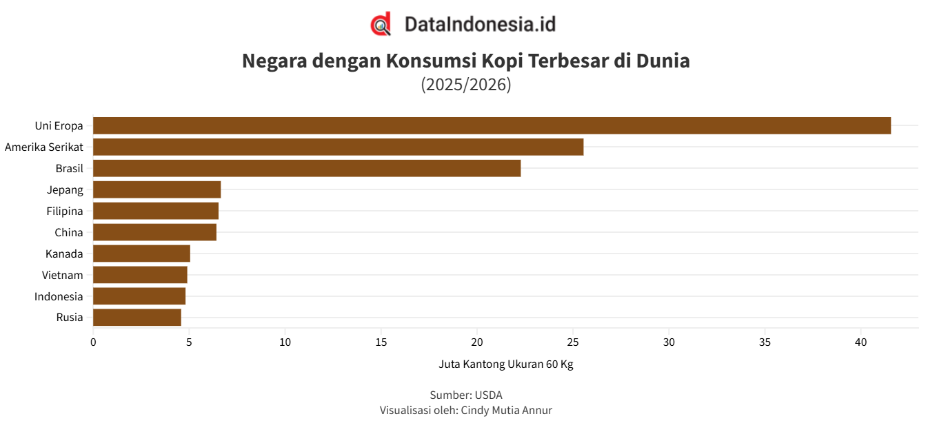 10 Wilayah/Negara dengan Konsumsi Kopi Terbesar di Dunia pada 2025/2026, Indonesia Nomor Berapa?