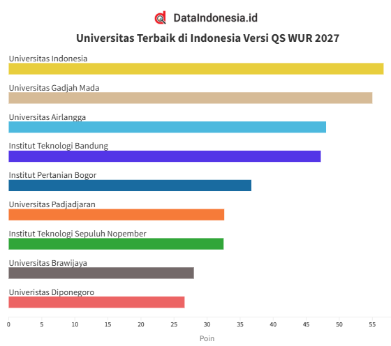 Daftar Universitas Terbaik di Indonesia Versi QS WUR 2027