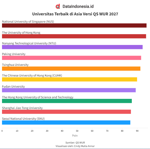 10 Universitas Terbaik di Asia Versi QS WUR 2027, Ada dari Indonesia?