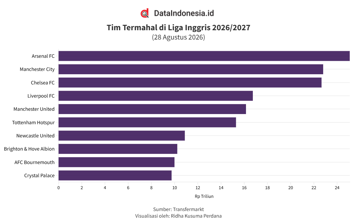 Arsenal Jadi Tim Termahal di Liga Inggris 2026/2027, MU Nomor Berapa?