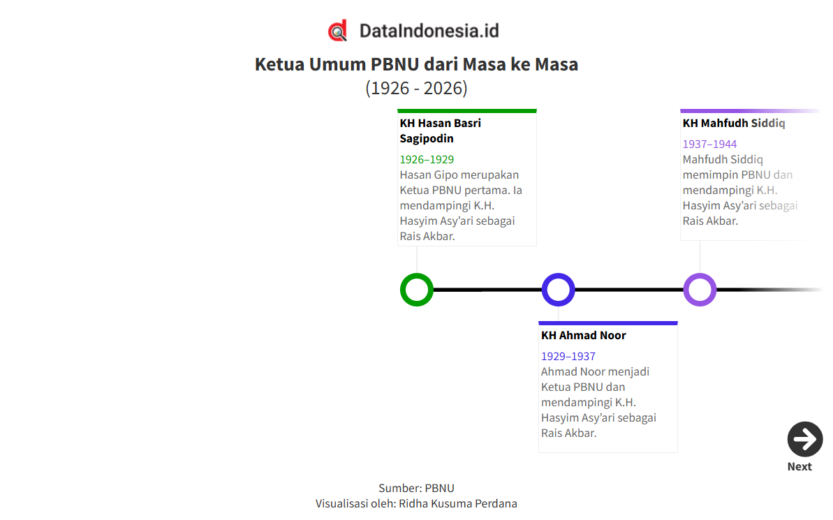 Daftar Ketua Umum PBNU dari Masa ke Masa, Terbaru Gus Kikin