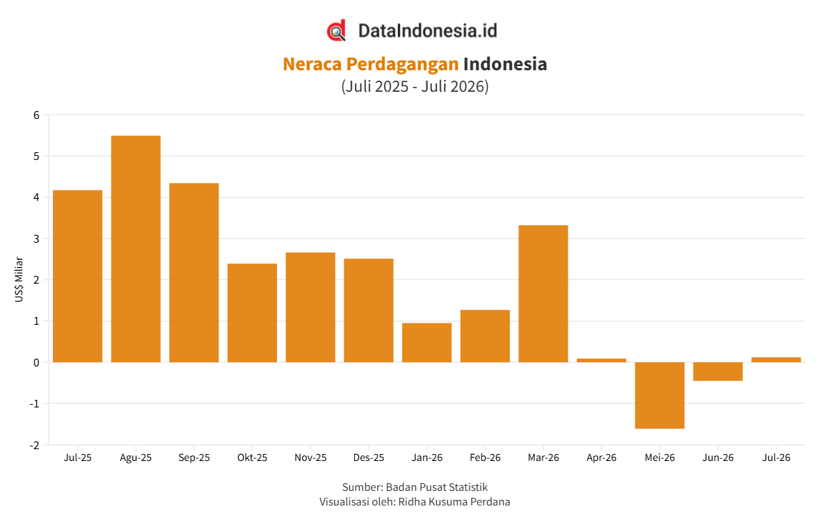 Neraca Dagang RI Kembali Surplus US$120 Juta pada Juli 2026 Usai Defisit 2 Bulan Beruntun