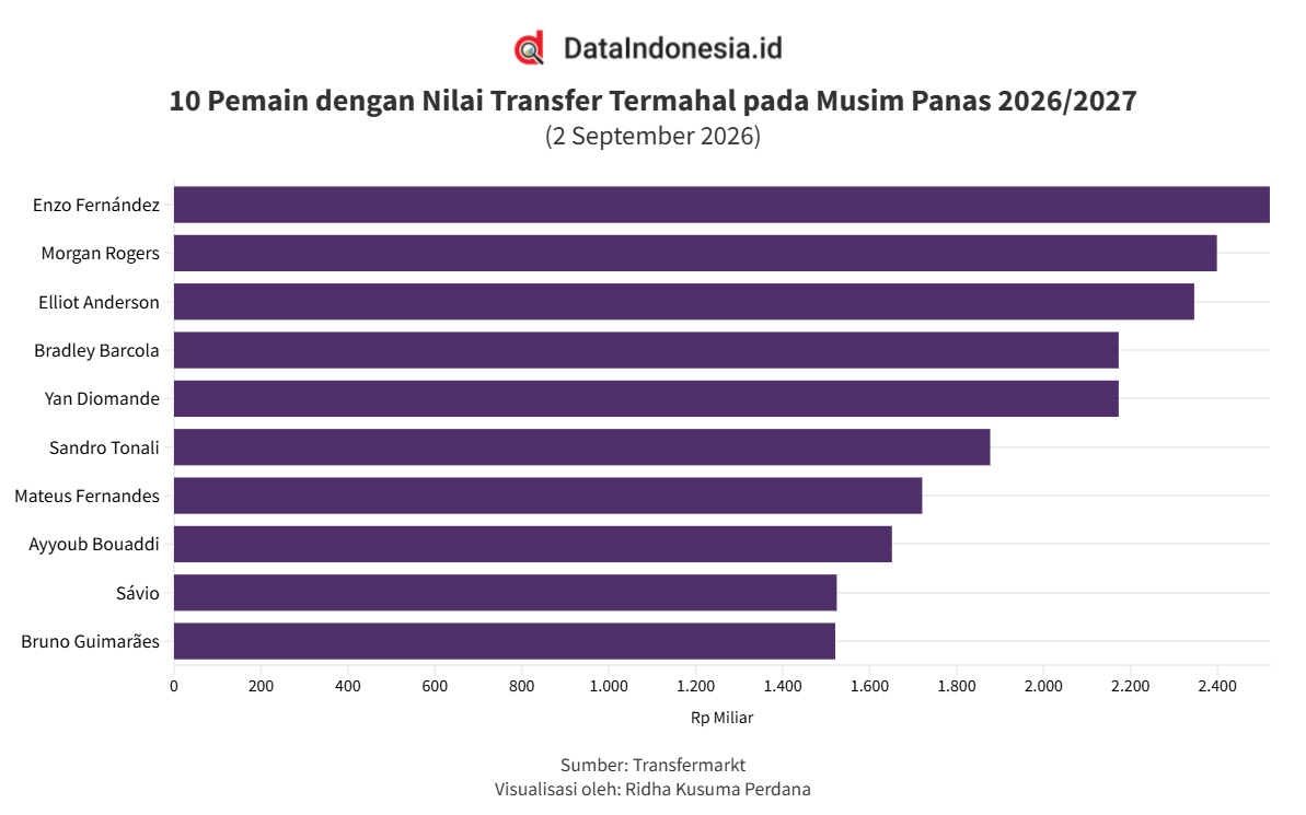 10 Pemain dengan Nilai Transfer Termahal Musim 2026/2027, Enzo Fernández Tembus Rp2,52 Triliun