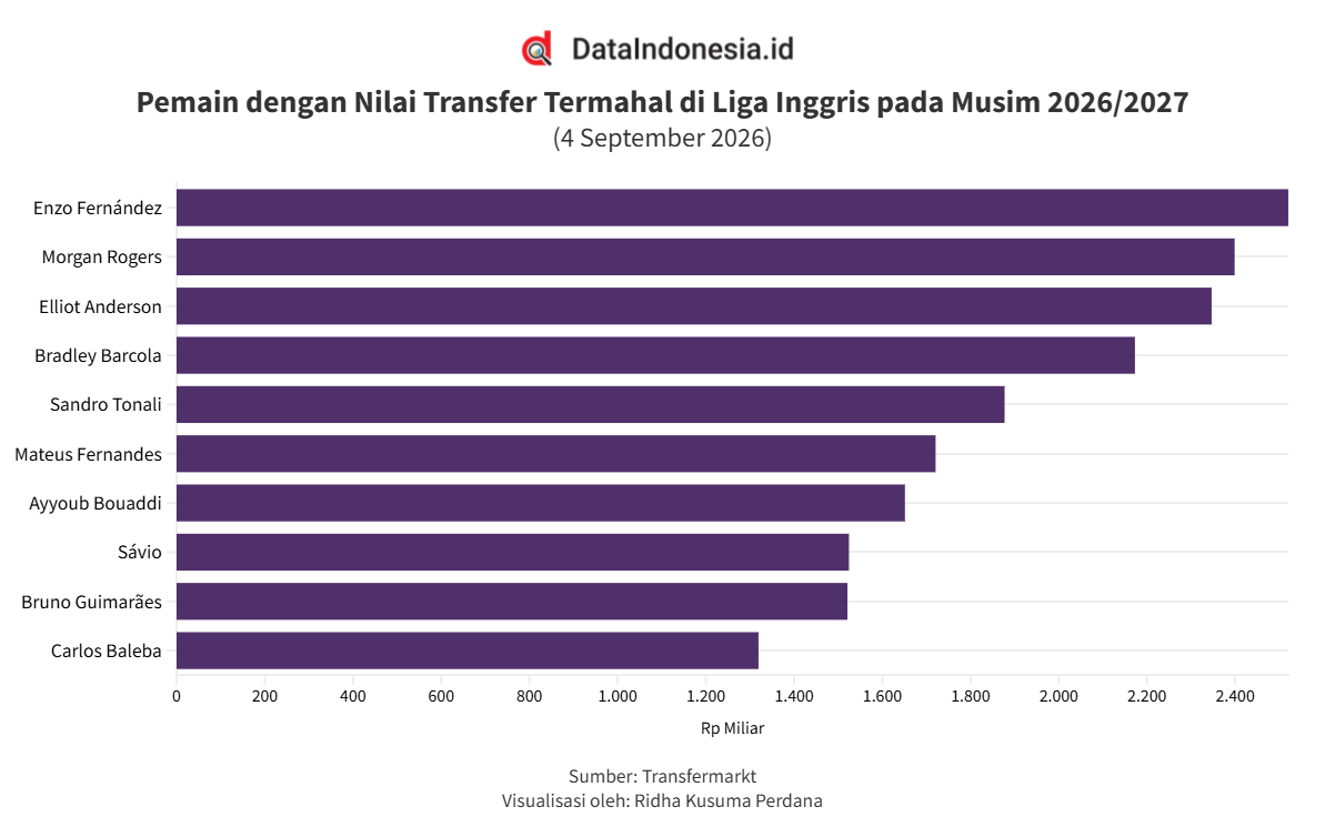 10 Pemain dengan Nilai Transfer Termahal di Liga Inggris pada Musim 2026/2027, Pemain City Teratas