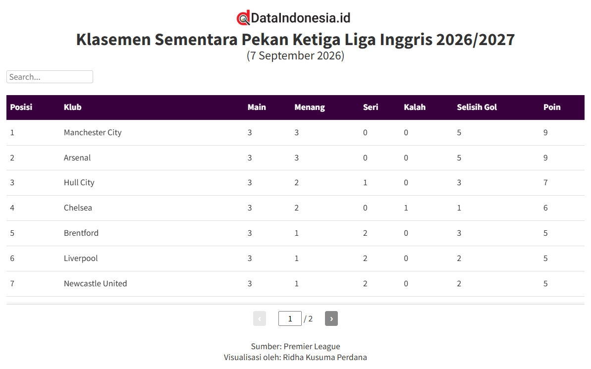 Hasil dan Klasemen Pekan Ketiga Liga Inggris 2026/2027, Manchester City dan Arsenal Memimpin