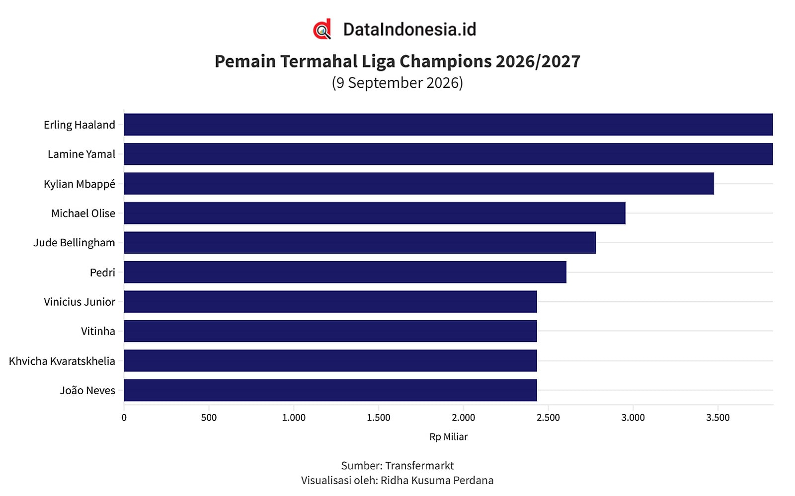Pemain Termahal Liga Champions 2026/2027, Haaland-Yamal di Puncak