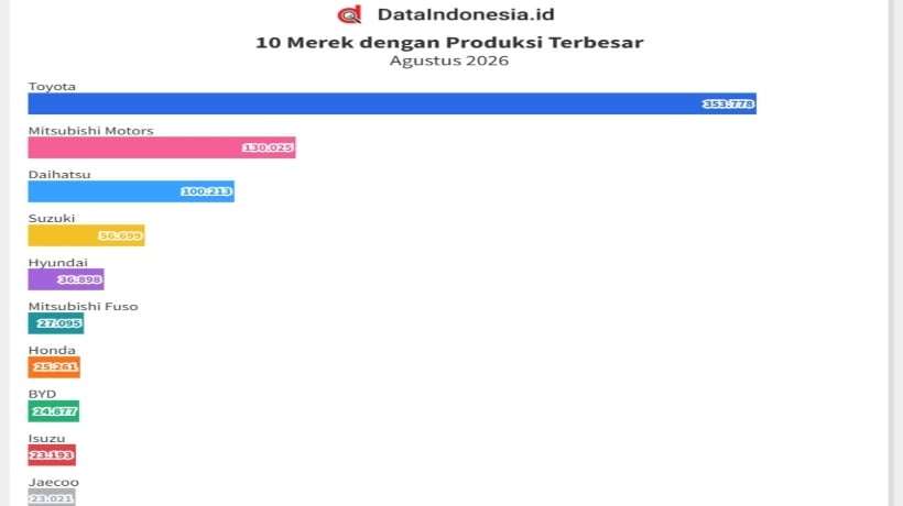 Produksi Mobil Naik 13,4% YoY per Agustus 2026, Sinyal Penjualan Ngebut?