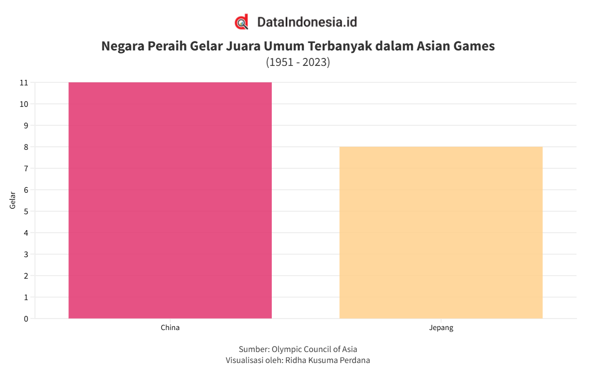 Jelang Asian Games 2026, China Jadi Negara dengan Gelar Juara Umum Asian Games Terbanyak