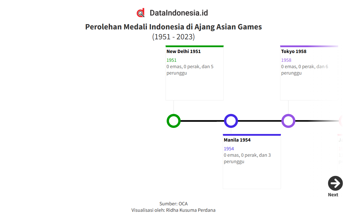 Jelang Asian Games 2026, Ini Perolehan Medali Indonesia Sejak 1951 hingga 2023