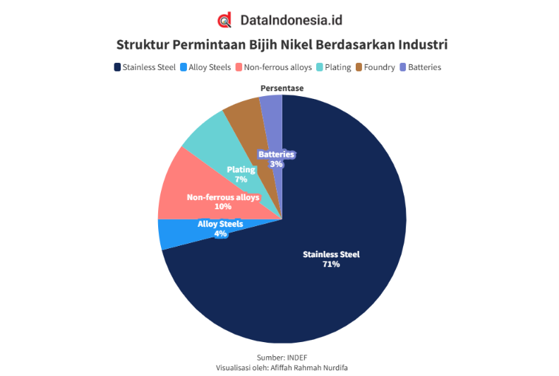 Bukan untuk Baterai, 71% Permintaan Bijih Nikel Masih untuk Produksi Stainless Steel