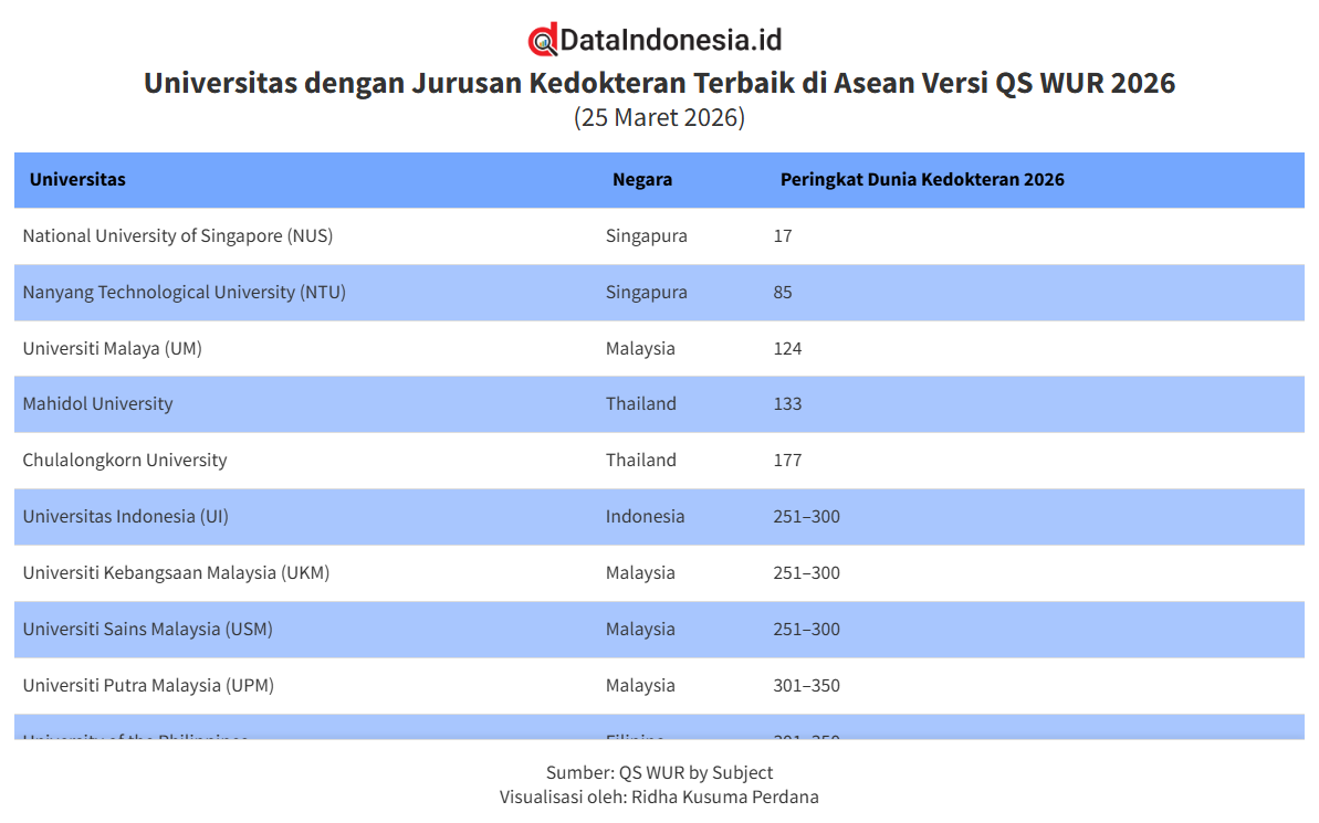 Universitas dengan Jurusan Kedokteran Terbaik di Asia Tenggara Versi QS WUR 2026, Siapa Teratas?
