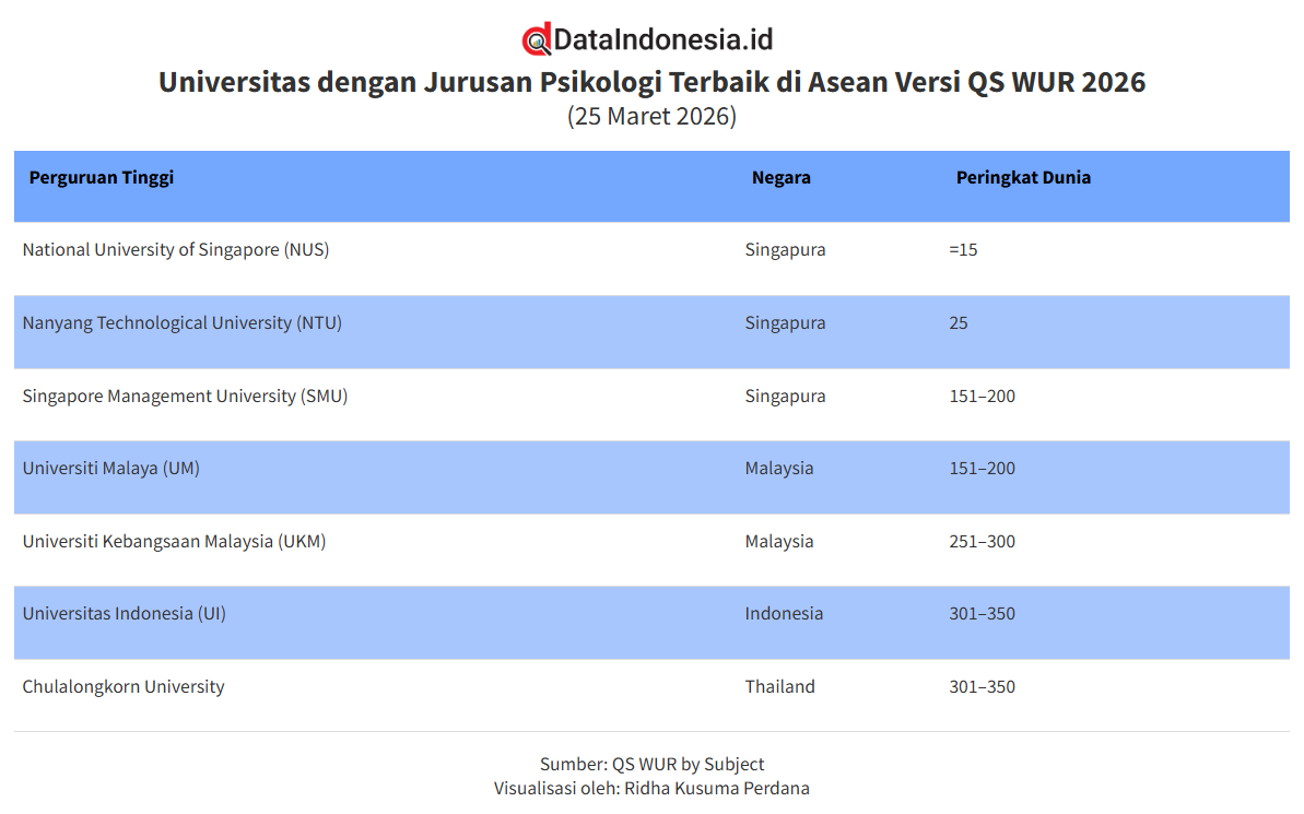 Kampus dengan Jurusan Psikologi Terbaik di Asia Tenggara Versi QS WUR 2026, Ada UI