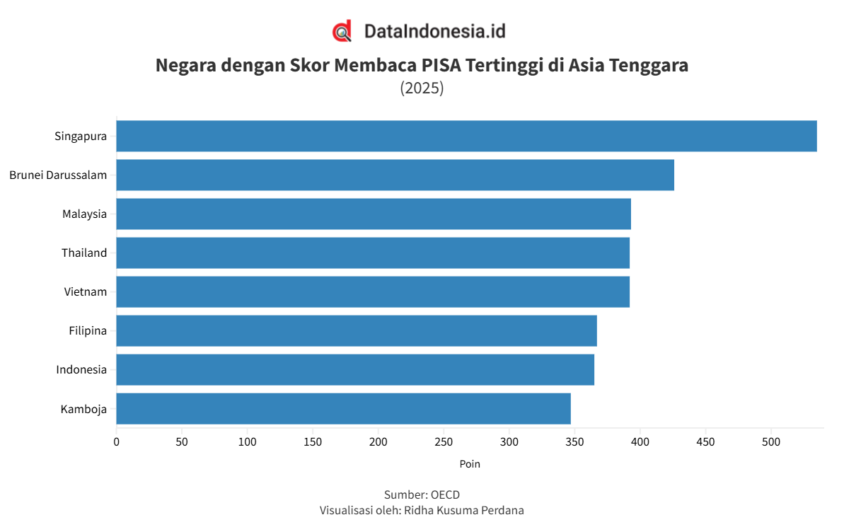 Daftar Skor Membaca PISA 2025 Negara Asean, Indonesia Peringkat Ke-7