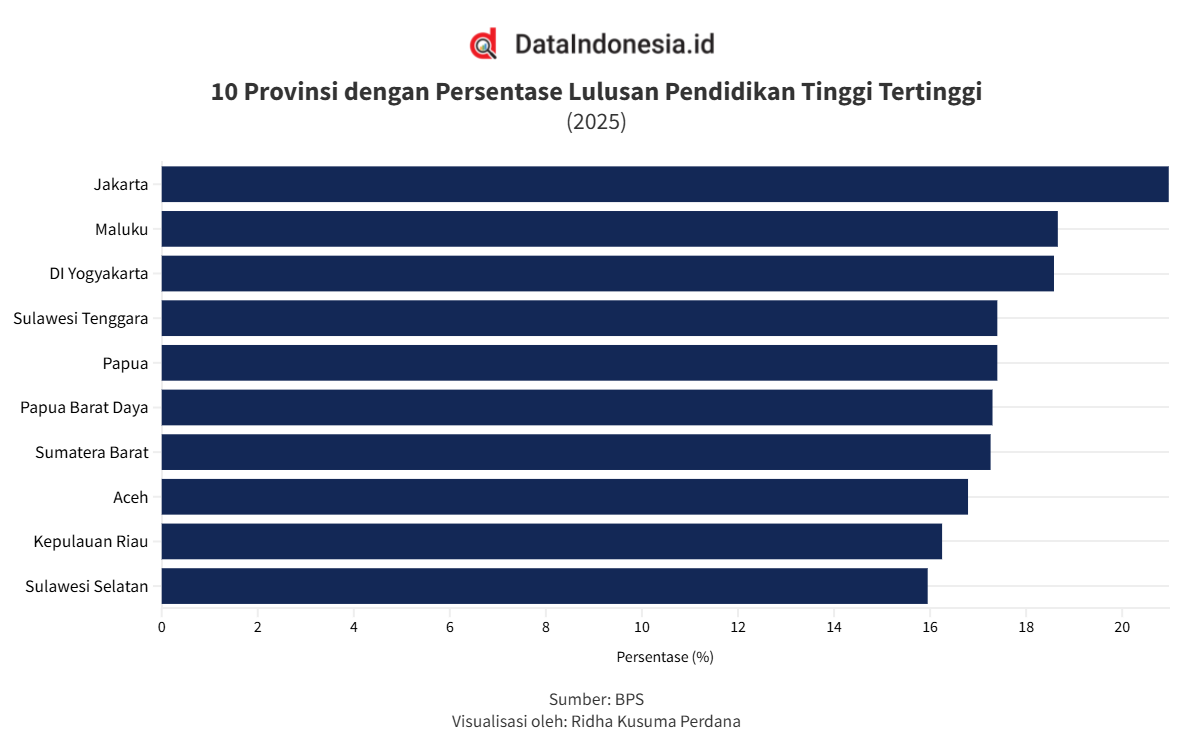 10 Provinsi dengan Persentase Lulusan Pendidikan Tinggi Tertinggi pada 2025