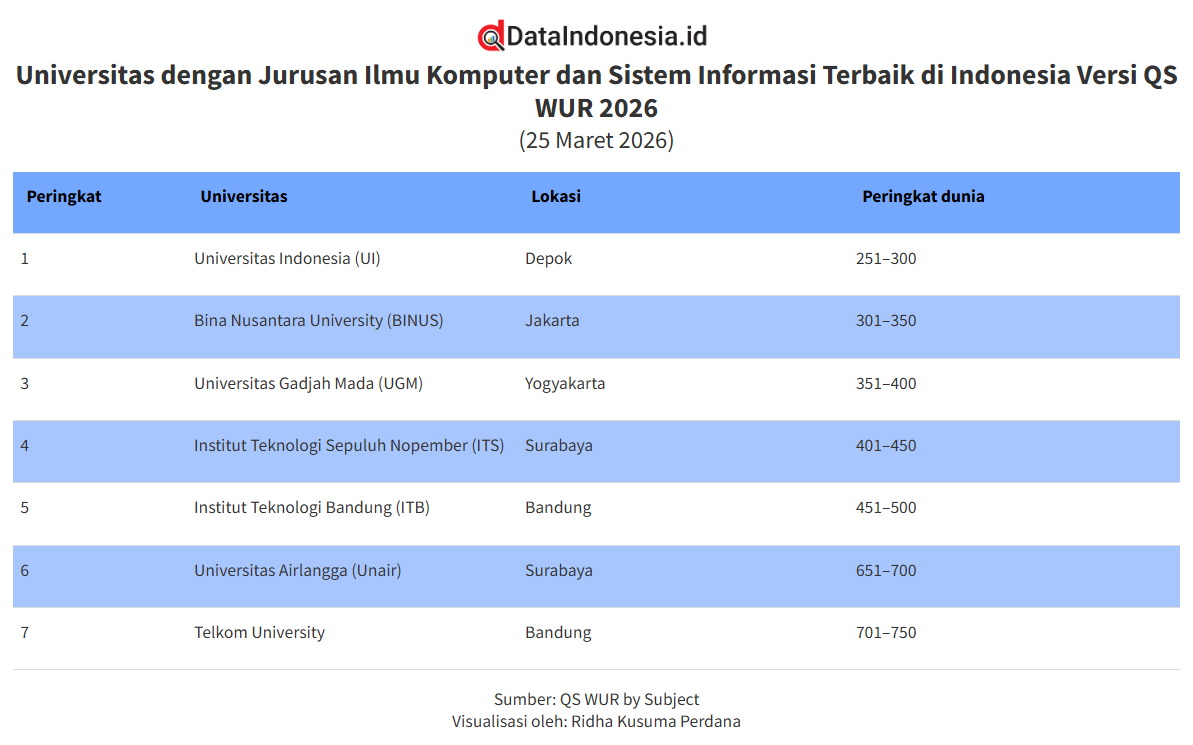 Daftar 7 Kampus dengan Ilmu Komputer Terbaik di Indonesia Versi QS 2026, UI Nomor Satu