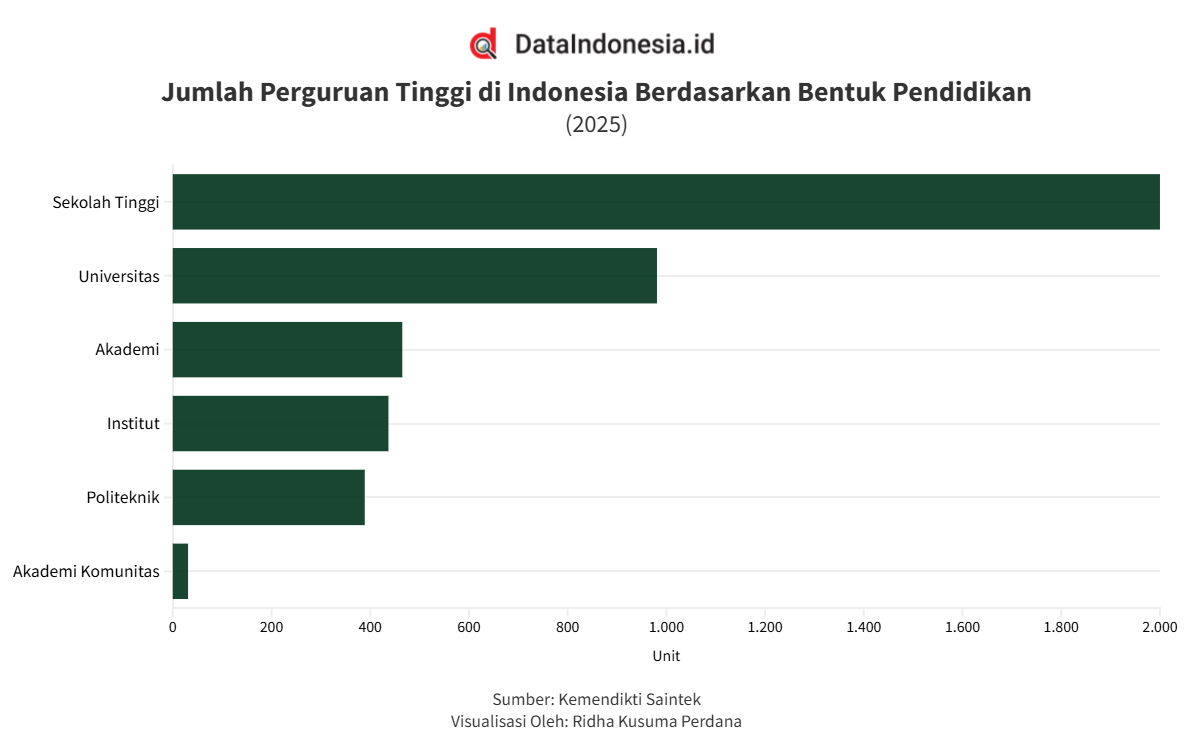 Jumlah Perguruan Tinggi Indonesia Capai 4.303 pada 2025, Sekolah Tinggi Terbanyak
