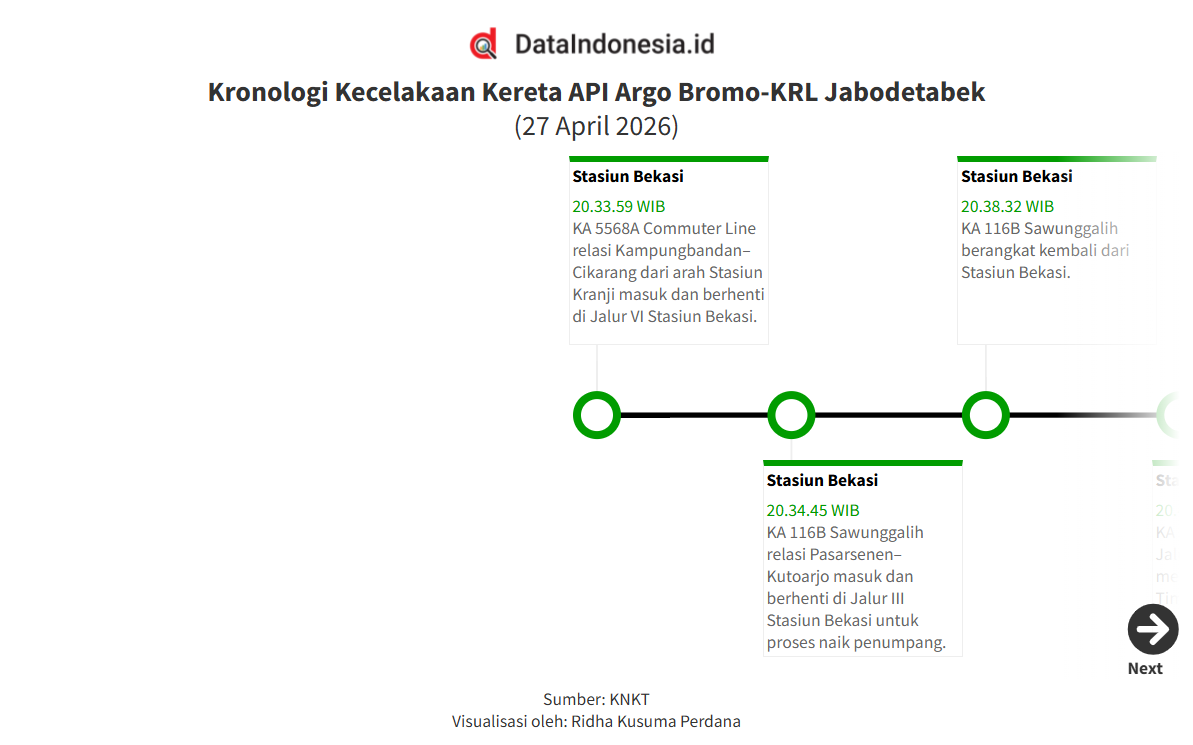 KNKT Ungkap 6 Faktor dalam Tabrakan Argo Bromo Anggrek dan KRL di Bekasi Timur, Simak Kronologinya