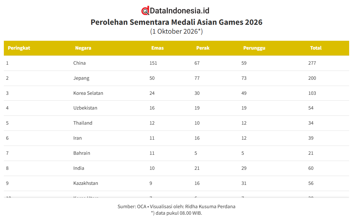 Update Klasemen Medali Asian Games 2026 Pagi Ini (1 Oktober 2026), Indonesia Naik ke Posisi 13
