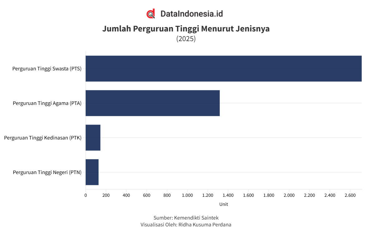Swasta Mendominasi Jumlah Perguruan Tinggi di Indonesia pada 2025, PTN Ada Berapa?