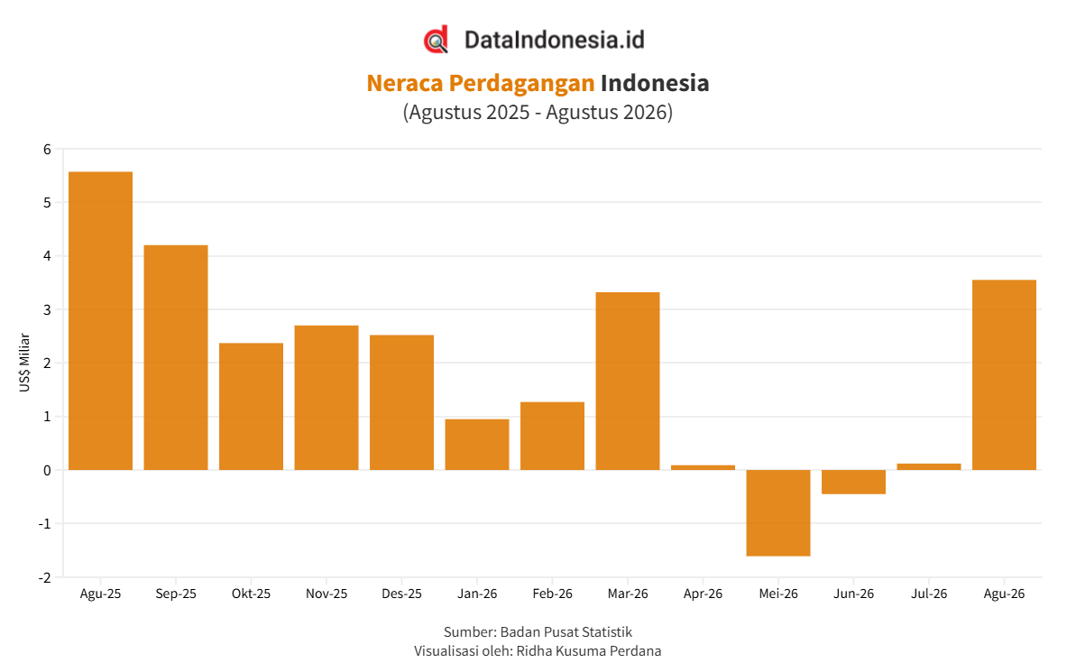 Neraca Dagang RI Surplus US$3,55 Miliar pada Agustus 2026, Simak Tren Ekspor Impor 1 Tahun Terakhir