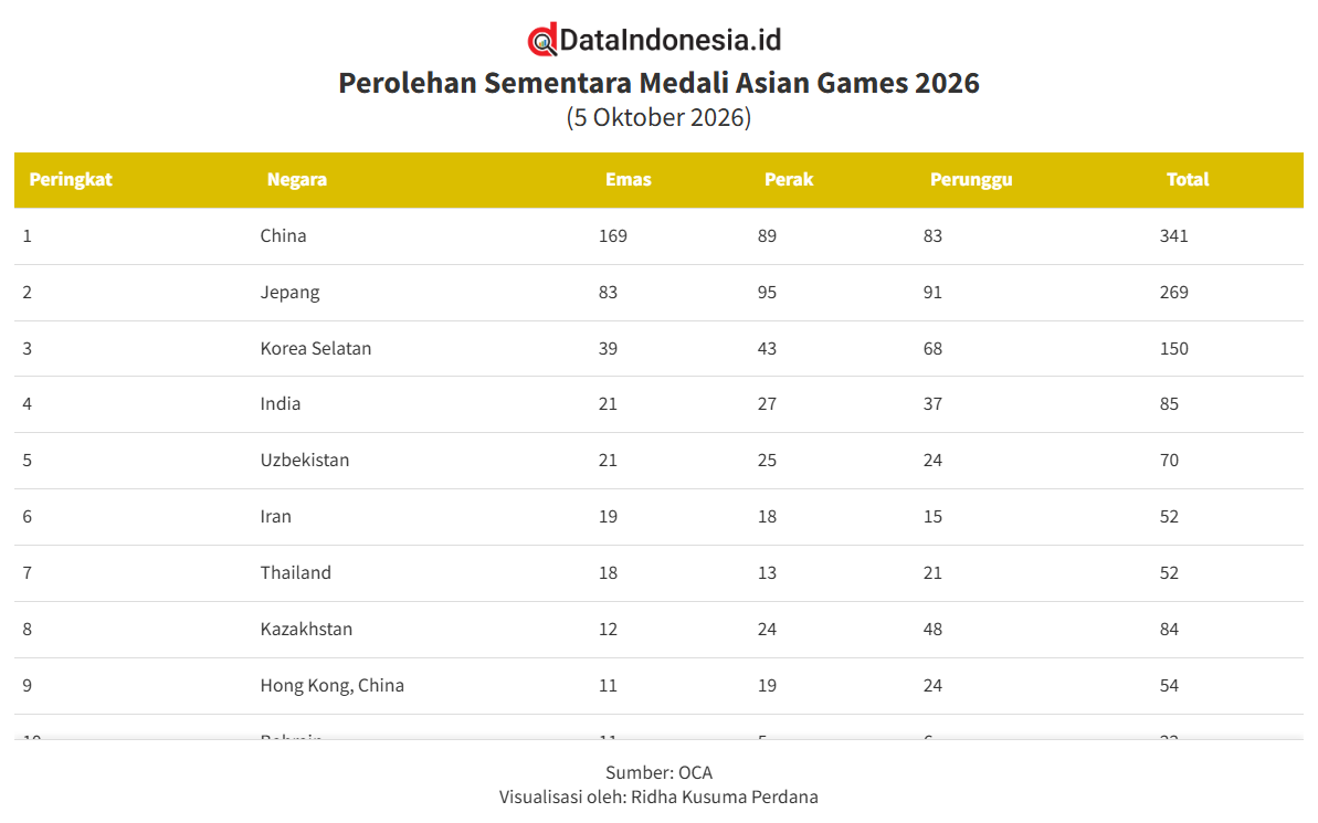 Klasemen Akhir Medali Asian Games 2026, Indonesia Peringkat 16 dengan 5 Emas