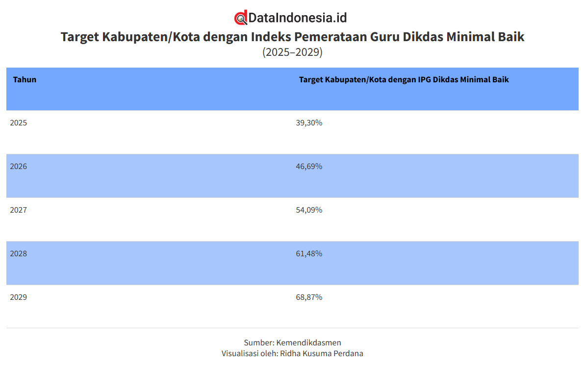 Hari Guru Sedunia 2026, Pemerataan Guru di Kabupaten/Kota RI Masih Jadi Tantangan
