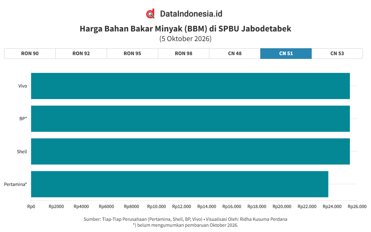 Daftar Harga BBM Pertamina, Shell, BP, dan Vivo per Awal Oktober 2026