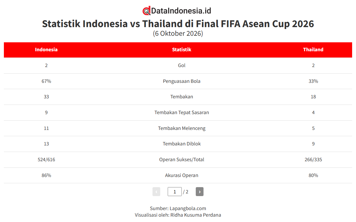 Hasil dan Statistik Indonesia vs Thailand: Garuda Juara FIFA Asean Cup 2026