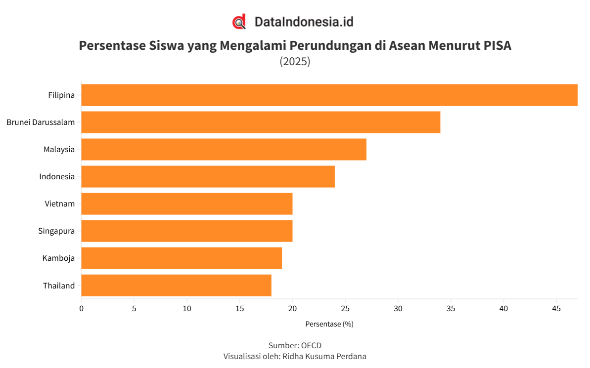 Deretan Negara dengan Persentase Siswa yang Mengalami Perundungan Terbanyak di Asean, Ada Indonesia?
