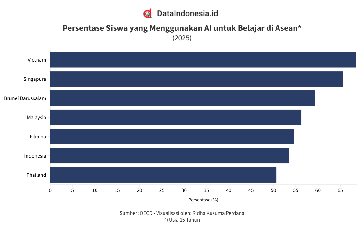 Persentase Siswa yang Menggunakan AI untuk Belajar di Asean Versi PISA 2025, Indonesia Nomor Berapa?