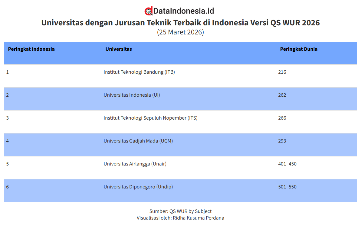 Universitas dengan Jurusan Teknik dan Teknologi Terbaik di Indonesia Versi QS 2026, ITB Teratas
