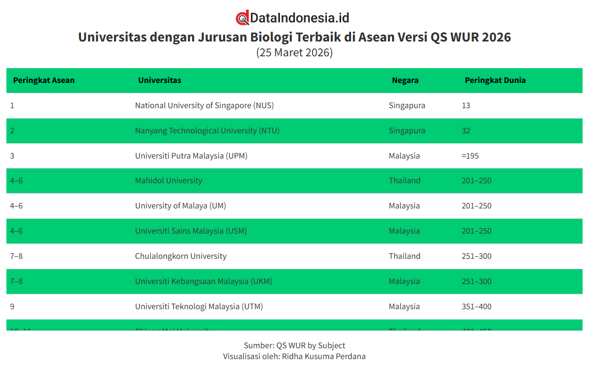 11 Universitas Bidang Biologi Terbaik di Asia Tenggara 2026, Ada dari Indonesia?