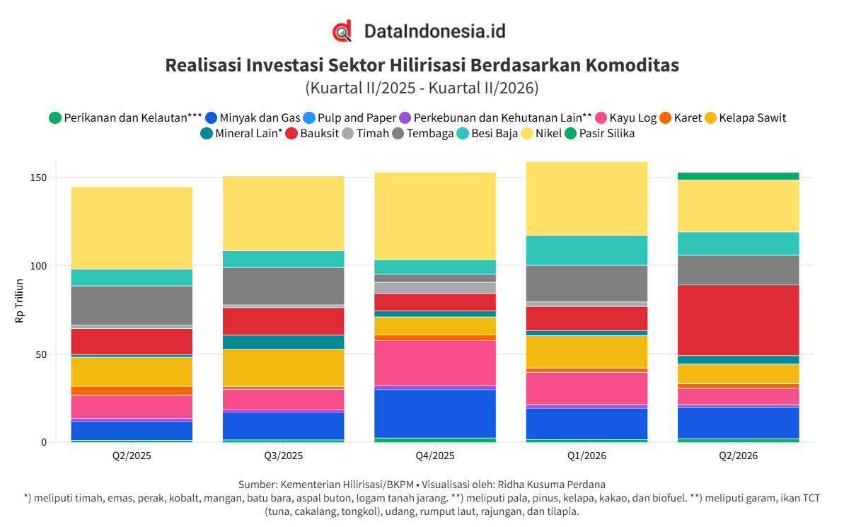 Prabowo Luncurkan Proyek Hilirisasi Senilai Rp180 Triliun, Intip Realisasinya hingga Kuartal II/2026