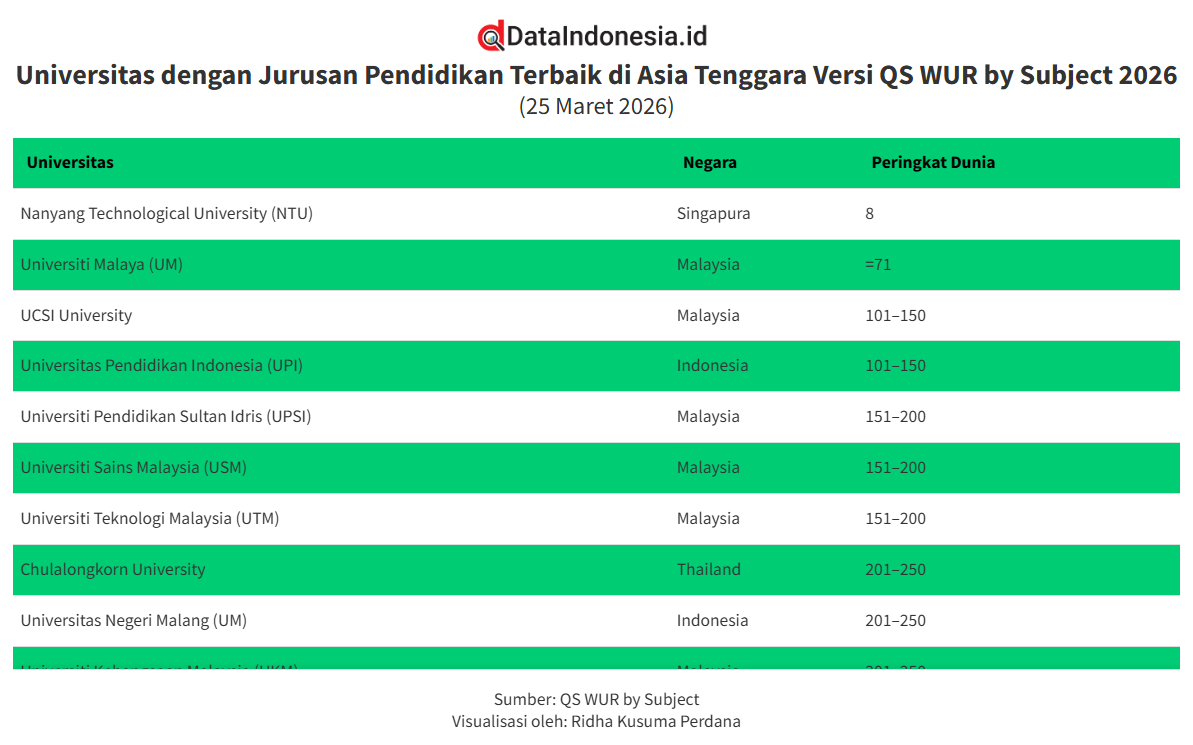 11 Universitas dengan Jurusan Pendidikan Terbaik di Asia Tenggara Versi QS 2026, Ada UPI