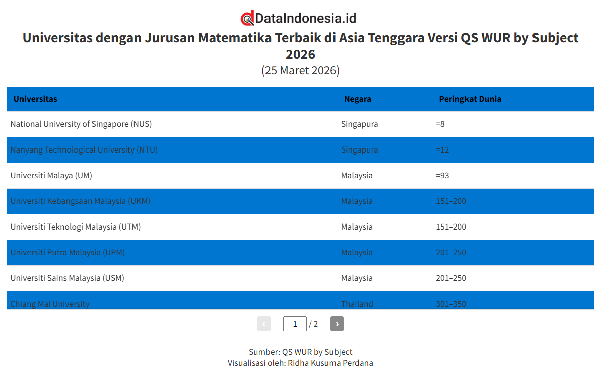 Universitas dengan Jurusan Matematika Terbaik di Asia Tenggara Versi QS 2026, Ada ITB dan UI