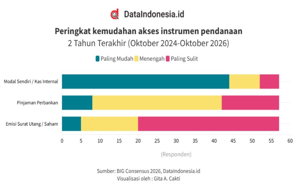 BIG CONSENSUS 2026: Akses Pembiayaan Dunia Usaha Stabil, Pebisnis Andalkan Kas Internal