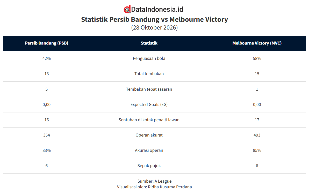 Hasil dan Statistik Persib Bandung vs Melbourne Victory, Maung Bandung Menang 2-0